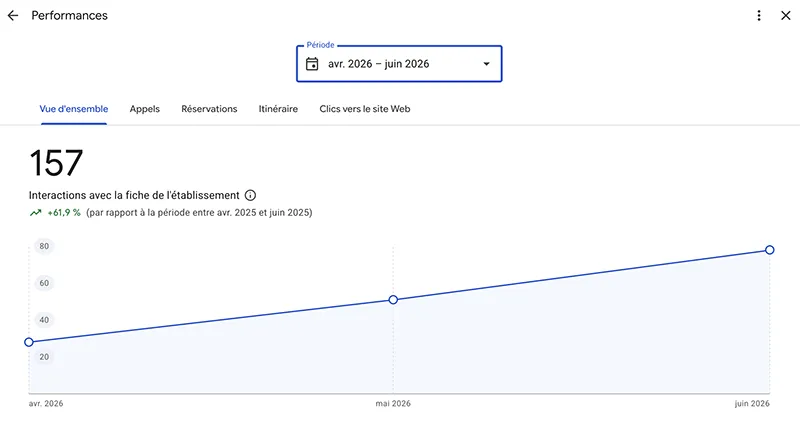 Vue des statistique fiche Google Business Profile Vue des statistique fiche Google Business Profile